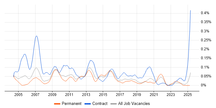 Job vacancy trend for UAT Analyst in the North West Job vacancy trend for UAT Analyst in the North West