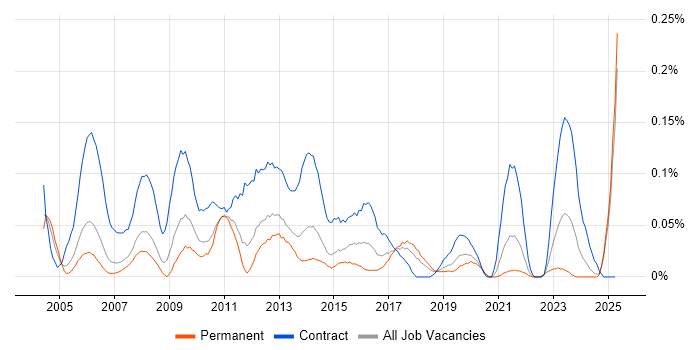 Job vacancy trend for UAT Manager in the North West Job vacancy trend for UAT Manager in the North West