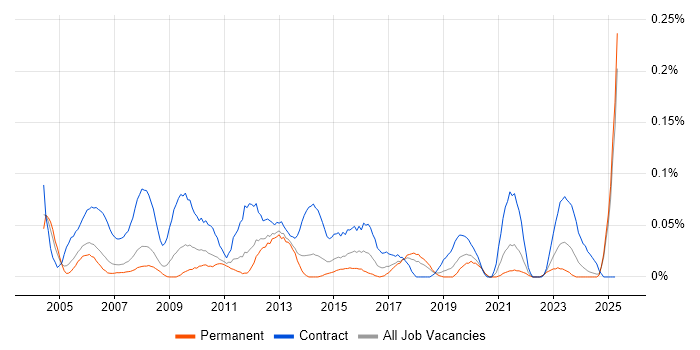 Job vacancy trend for UAT Test Manager in the North West Job vacancy trend for UAT Test Manager in the North West