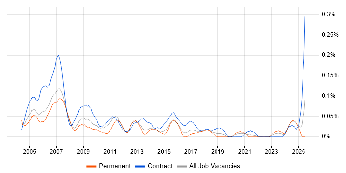 Job vacancy trend for UAT Tester in the North West Job vacancy trend for UAT Tester in the North West