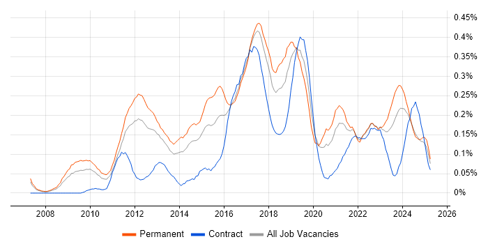 Job vacancy trend for Ubuntu in the North West Job vacancy trend for Ubuntu in the North West