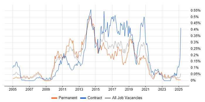 Job vacancy trend for UI Developer in the North West Job vacancy trend for UI Developer in the North West
