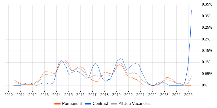 Job vacancy trend for UI/UX Developer in the North West Job vacancy trend for UI/UX Developer in the North West