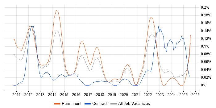 Job vacancy trend for UIKit in the North West