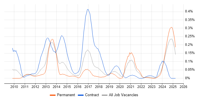 Job vacancy trend for Umbraco Developer in the North West Job vacancy trend for Umbraco Developer in the North West