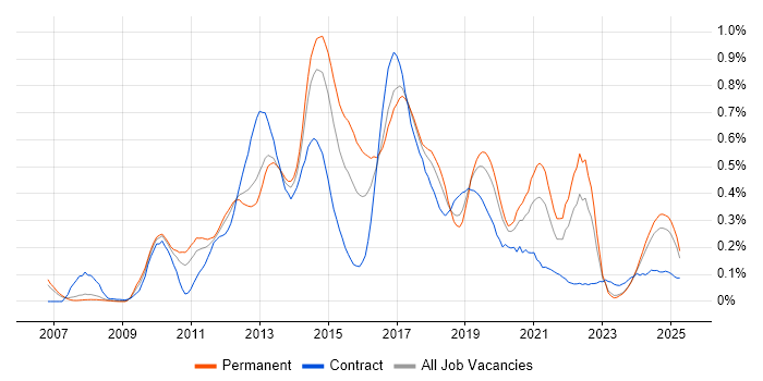 Job vacancy trend for Umbraco in the North West Job vacancy trend for Umbraco in the North West