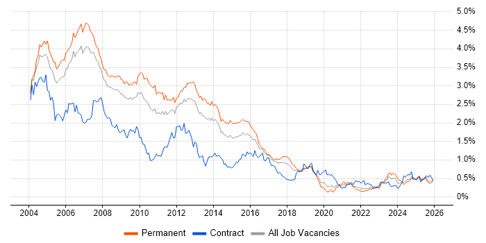 UML job vacancy trend in the North West