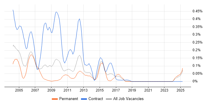 Job vacancy trend for UMTS in the North West Job vacancy trend for UMTS in the North West