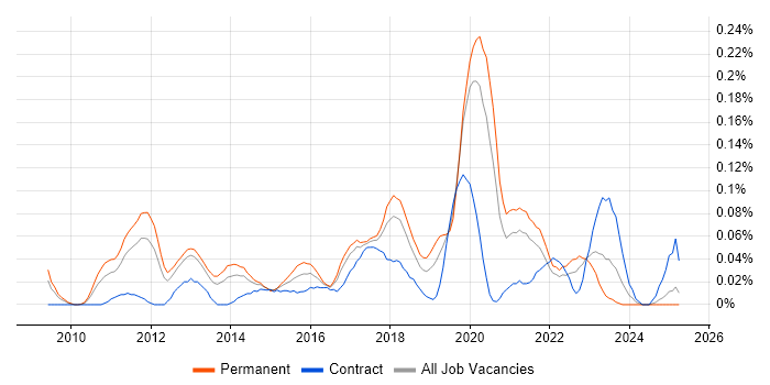 Job vacancy trend for Unified Communications Engineer in the North West Job vacancy trend for Unified Communications Engineer in the North West