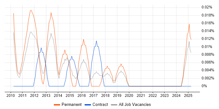 Job vacancy trend for Unified Communications Specialist in the North West Job vacancy trend for Unified Communications Specialist in the North West