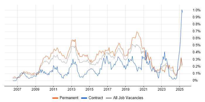 Job vacancy trend for Unified Communications in the North West Job vacancy trend for Unified Communications in the North West