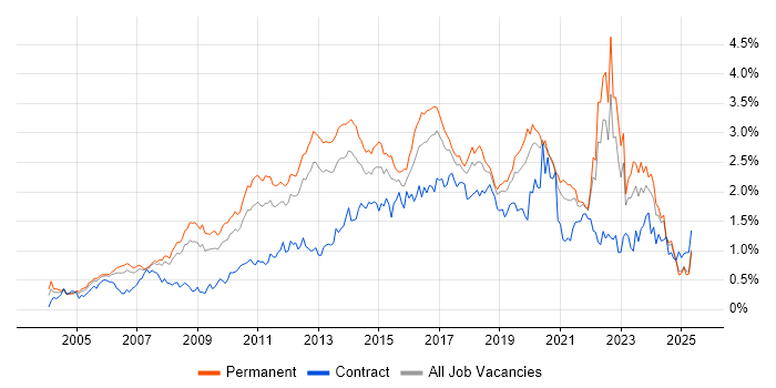 Job vacancy trend for Unit Testing in the North West Job vacancy trend for Unit Testing in the North West