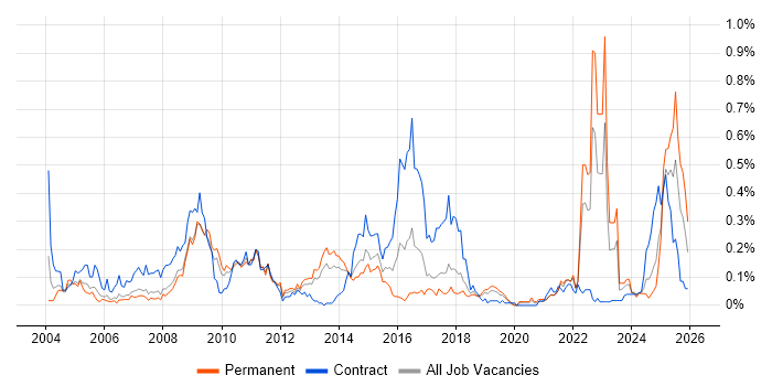 Unit4 Business World job vacancy trend in the North West