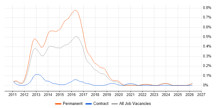 Unity DI Container job vacancy trend in the North West