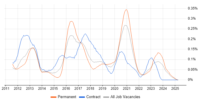 Job vacancy trend for Unity (Game Engine) in the North West Job vacancy trend for Unity (Game Engine) in the North West