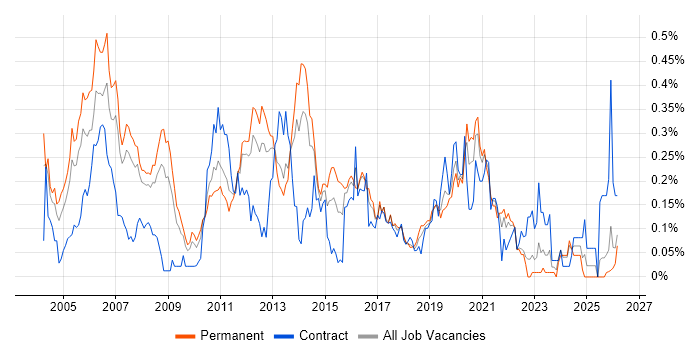 Unix Engineer job vacancy trend in the North West