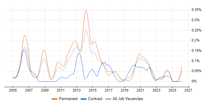 Unix Linux Engineer job vacancy trend in the North West