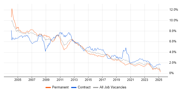Job vacancy trend for Unix in the North West Job vacancy trend for Unix in the North West