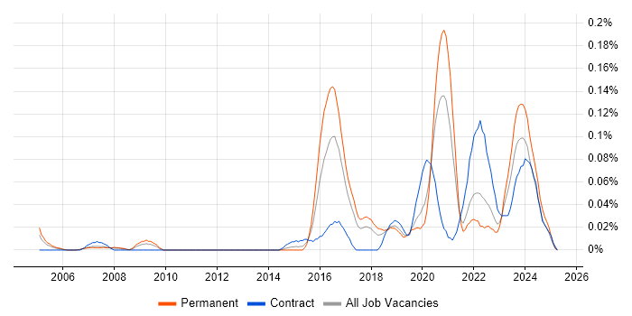 Job vacancy trend for Unreal Engine in the North West Job vacancy trend for Unreal Engine in the North West