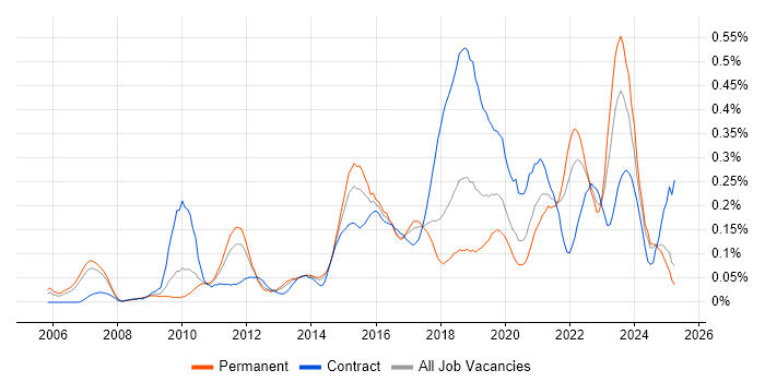 Job vacancy trend for Usability Testing in the North West Job vacancy trend for Usability Testing in the North West