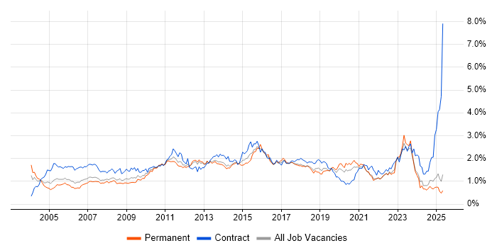 Job vacancy trend for User Acceptance Testing in the North West