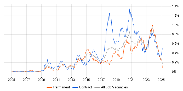 Job vacancy trend for User-Centered Design (UCD) in the North West Job vacancy trend for User-Centered Design (UCD) in the North West