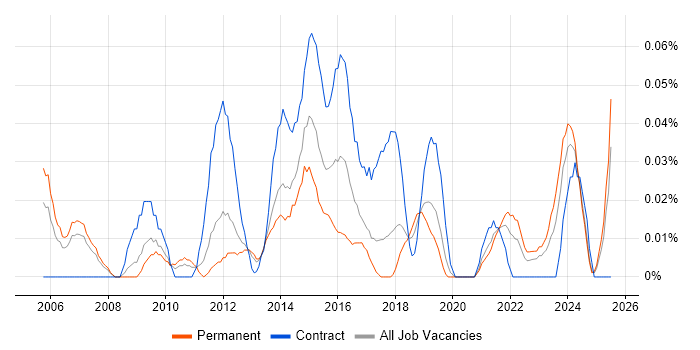 Job vacancy trend for User Experience Consultant in the North West Job vacancy trend for User Experience Consultant in the North West