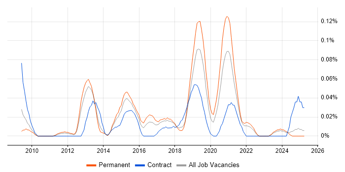 Job vacancy trend for User Experience Manager in the North West Job vacancy trend for User Experience Manager in the North West