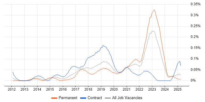 Job vacancy trend for User Experience Researcher in the North West Job vacancy trend for User Experience Researcher in the North West
