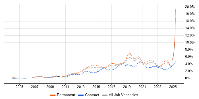 Job vacancy trend for User Experience in the North West Job vacancy trend for User Experience in the North West