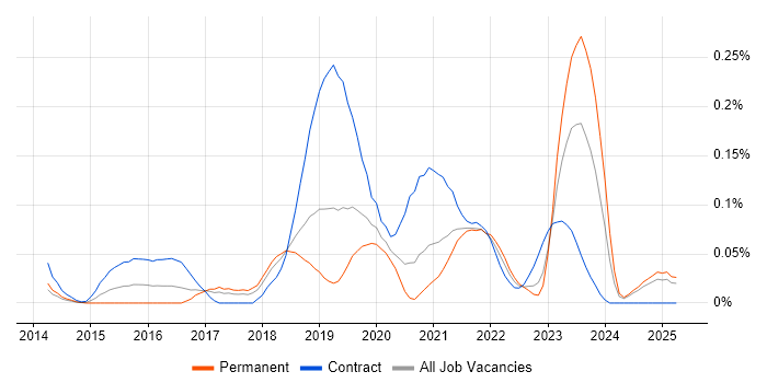 Job vacancy trend for User Journey Map in the North West Job vacancy trend for User Journey Map in the North West