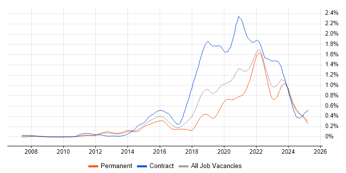 Job vacancy trend for User Research in the North West Job vacancy trend for User Research in the North West