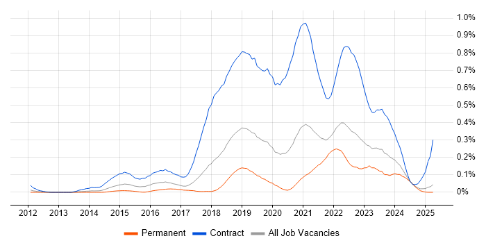 Job vacancy trend for User Researcher in the North West Job vacancy trend for User Researcher in the North West