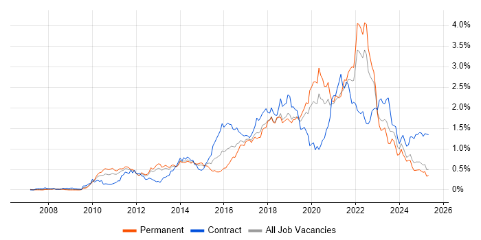 Job vacancy trend for User Stories in the North West Job vacancy trend for User Stories in the North West