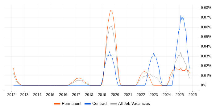UserZoom job vacancy trend in the North West