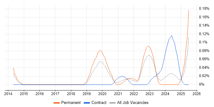 Job vacancy trend for UVM in the North West