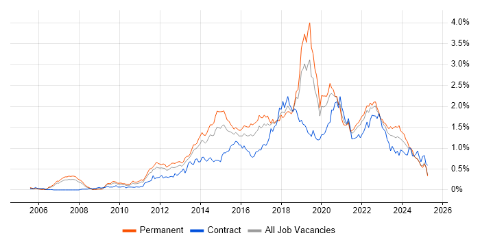 Job vacancy trend for UX Design in the North West Job vacancy trend for UX Design in the North West