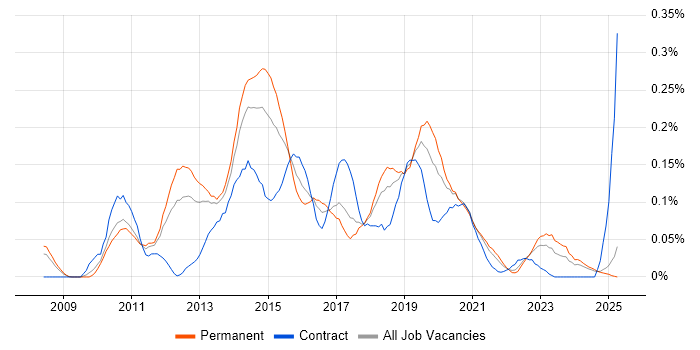 Job vacancy trend for UX Developer in the North West Job vacancy trend for UX Developer in the North West