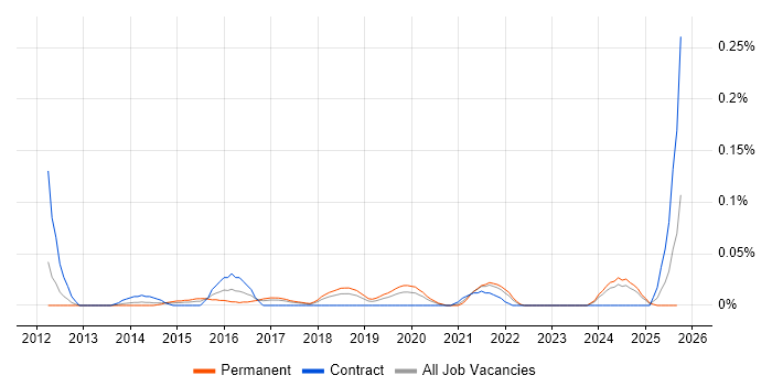 UX Engineer job vacancy trend in the North West UX Engineer job vacancy trend in the North West