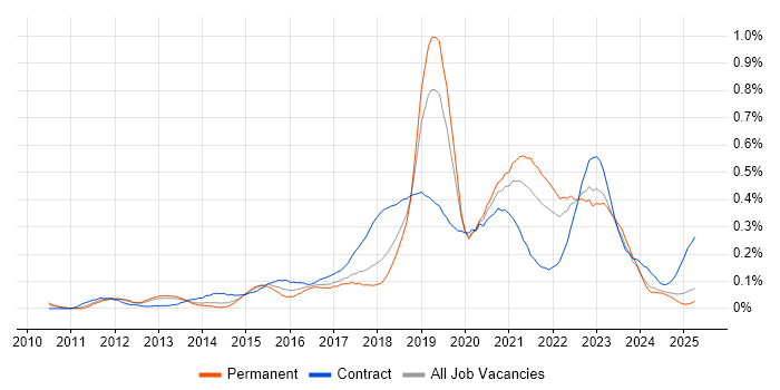 Job vacancy trend for UX Research in the North West Job vacancy trend for UX Research in the North West