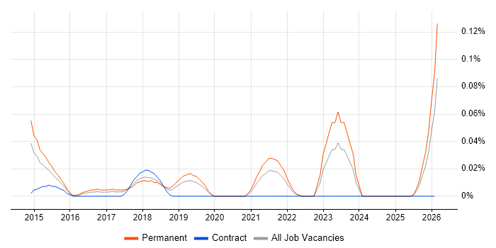 UX Specialist job vacancy trend in the North West