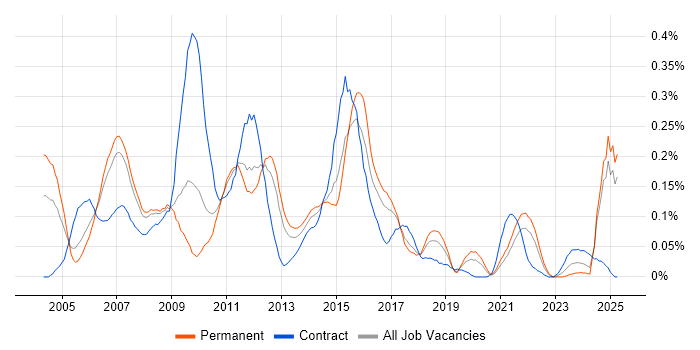 Job vacancy trend for V-Model in the North West Job vacancy trend for V-Model in the North West