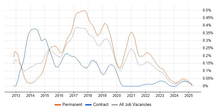 Job vacancy trend for Vagrant in the North West Job vacancy trend for Vagrant in the North West
