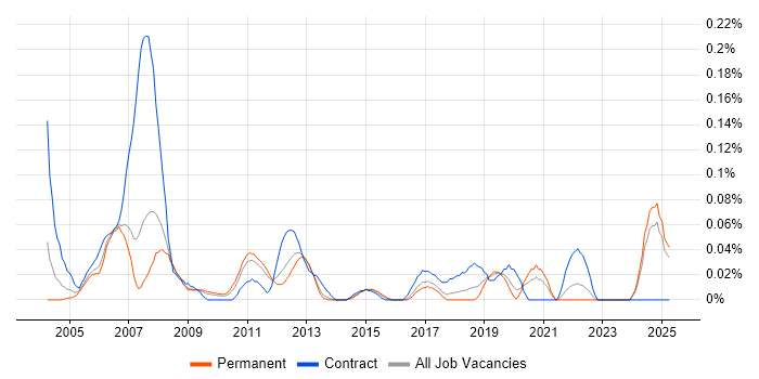 Job vacancy trend for Validation Engineer in the North West Job vacancy trend for Validation Engineer in the North West