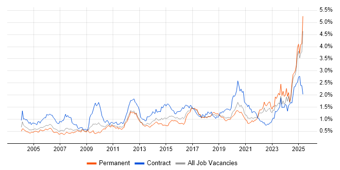 Job vacancy trend for Validation in the North West