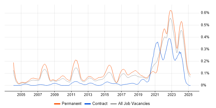 Job vacancy trend for Value Proposition in the North West Job vacancy trend for Value Proposition in the North West