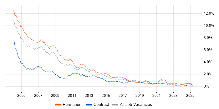 Job vacancy trend for VB in the North West Job vacancy trend for VB in the North West
