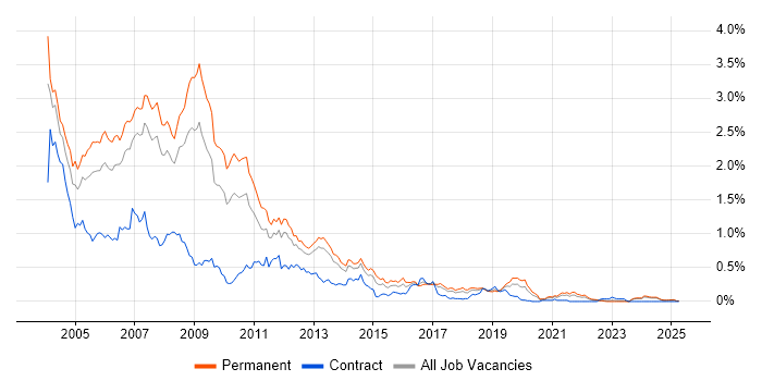 Job vacancy trend for VB6 in the North West Job vacancy trend for VB6 in the North West