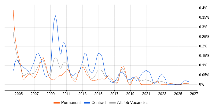 VBA Developer job vacancy trend in the North West