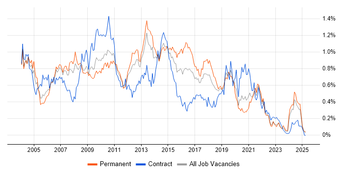 Job vacancy trend for VBA in the North West